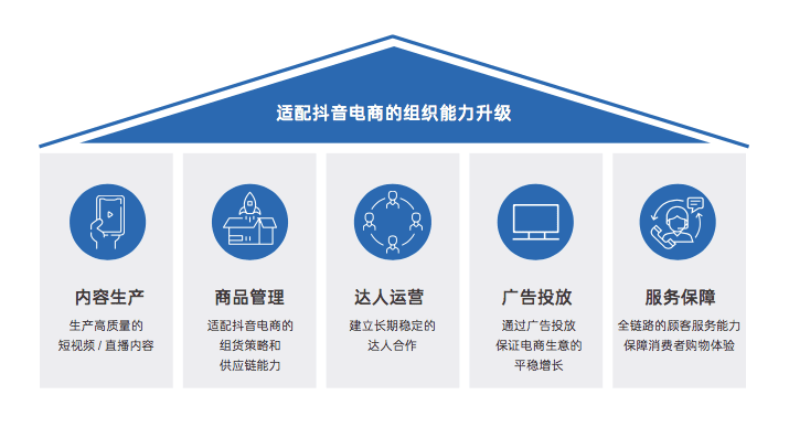 抖音电商动态维度表数仓架构示意图
