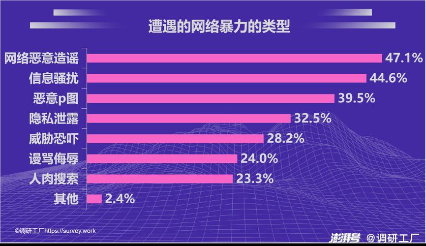 网民对网络暴力认知误区调查统计图