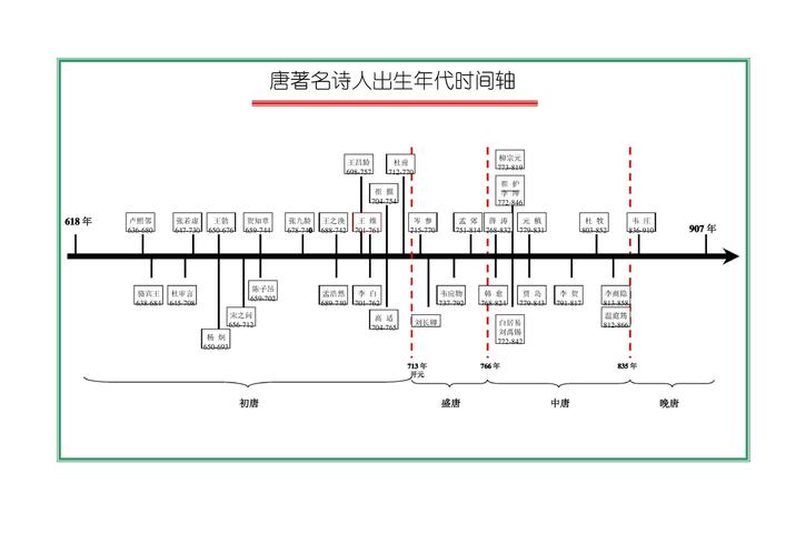 唐诗发展四个阶段时间轴图表