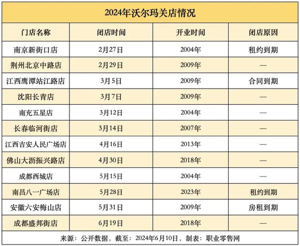 2026中国连锁新零售门店闭店统计表格