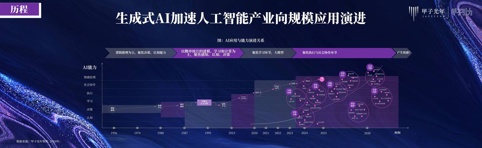 未来三到五年：生成式人工智能的走向判断
