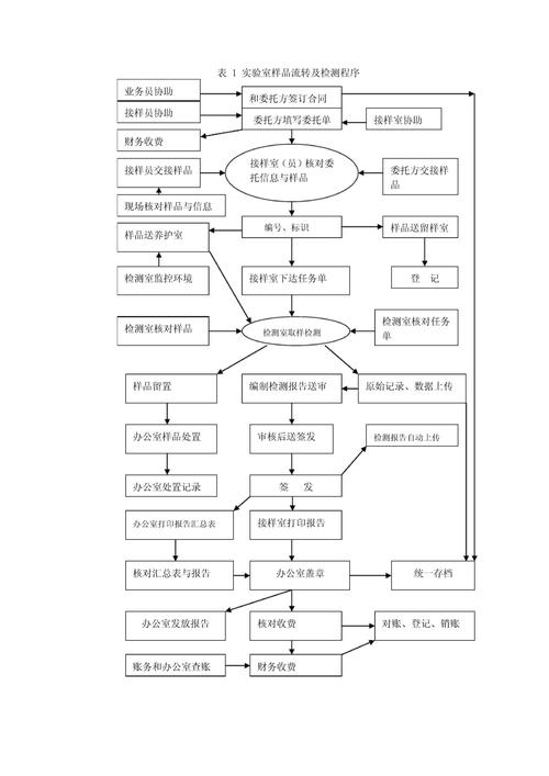 概念验证中心支持实验室样品转化流程