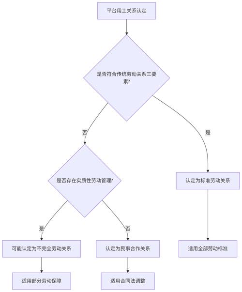 网约车司机劳务外包关系层级示意图