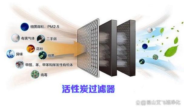 空气净化器滤网结构活性炭分解示意图