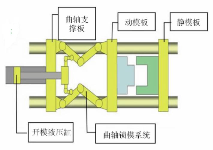 注塑机五连杆锁模机构参数优化仿真图