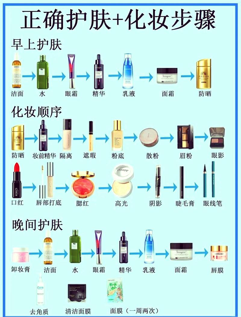 正确护肤步骤顺序示意图从稀到稠摆放