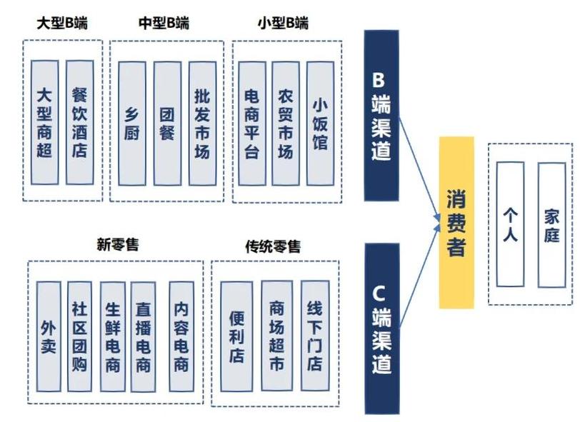 社区菜店传统vs创新利润分配对比图