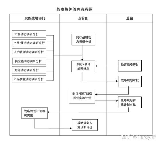传统企业静态战略规划流程图