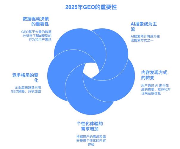 二、企业GEO优化到底是什么？我该怎么理解它？