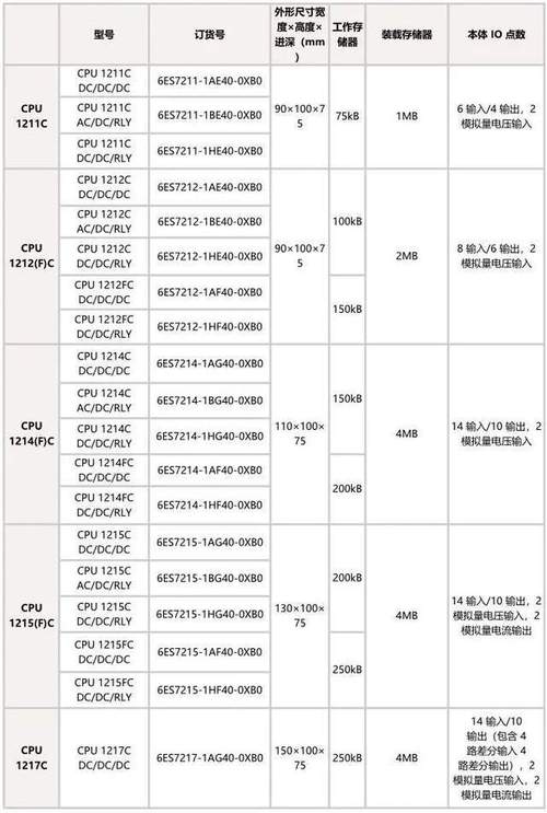 不同规格PLC模块选型对比图
