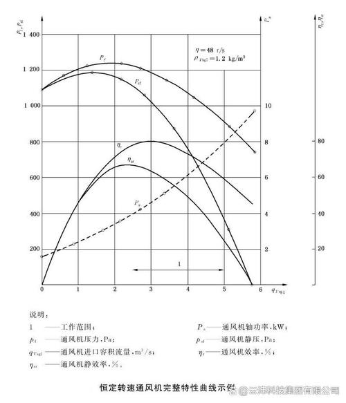 工业风机性能曲线图驼峰对比