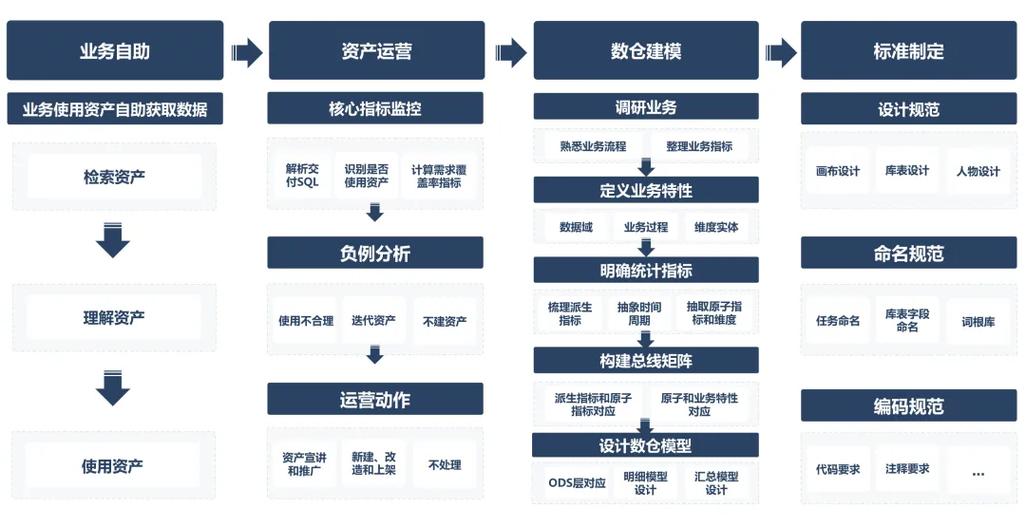 维度建模数据资产订阅收入模式示意图