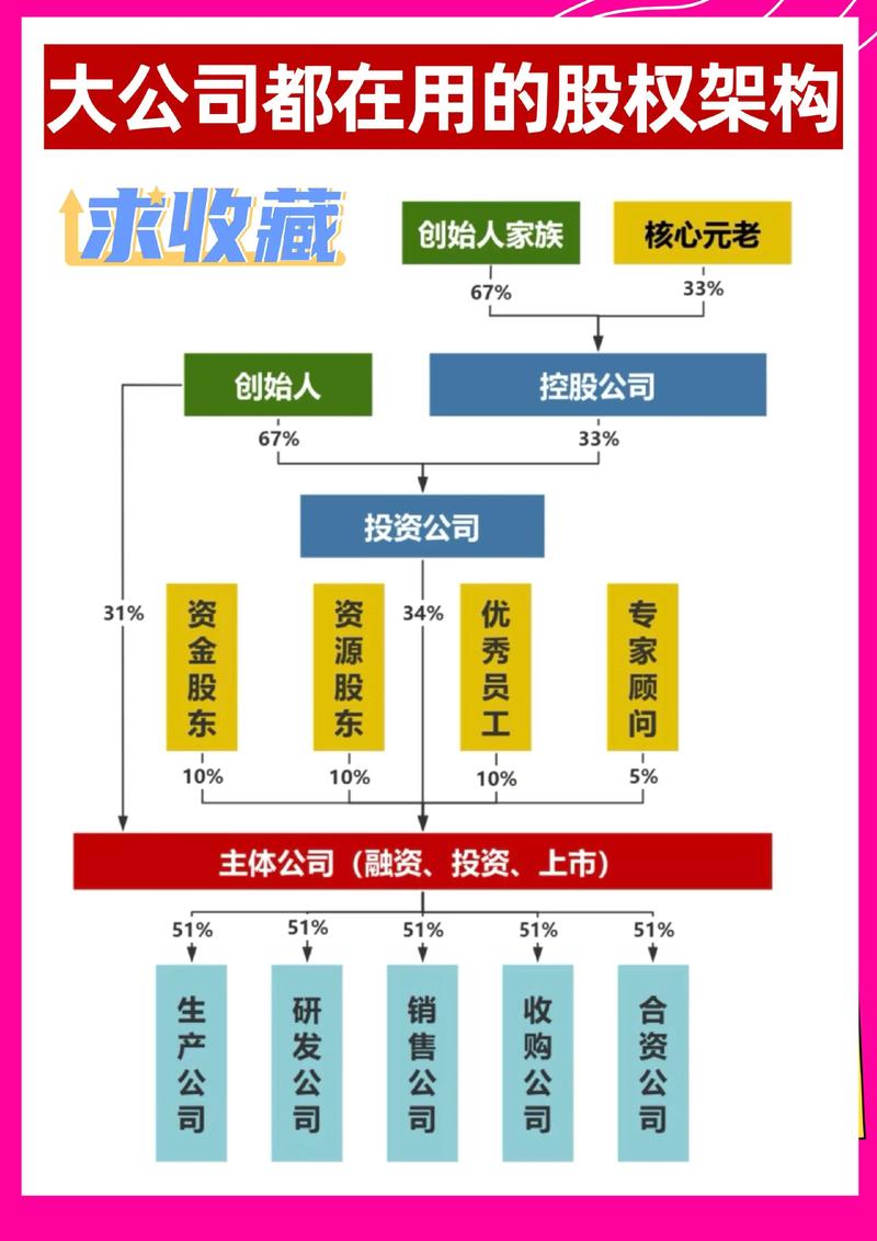 股权激励期权池分配结构图