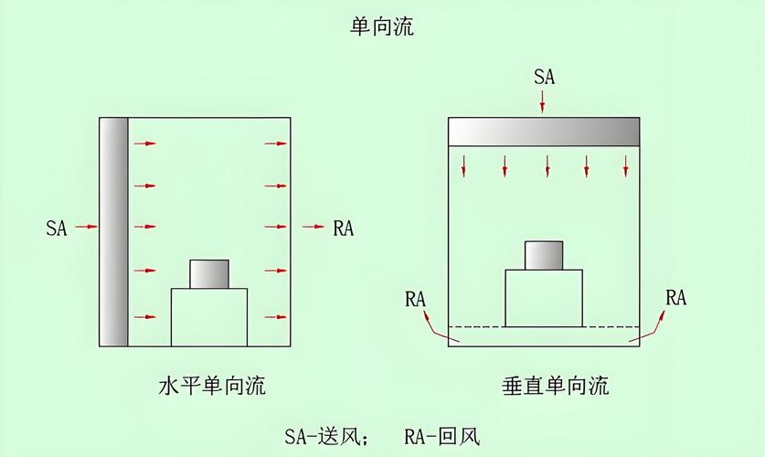 洁净室单向流气流组织示意图