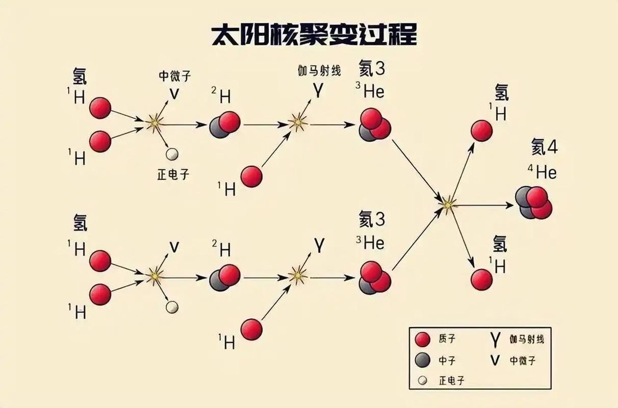 恒星内部核聚变反应示意图