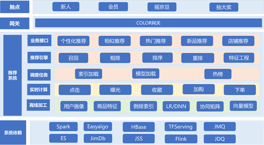 Kimi对话式商品推荐原理示意图