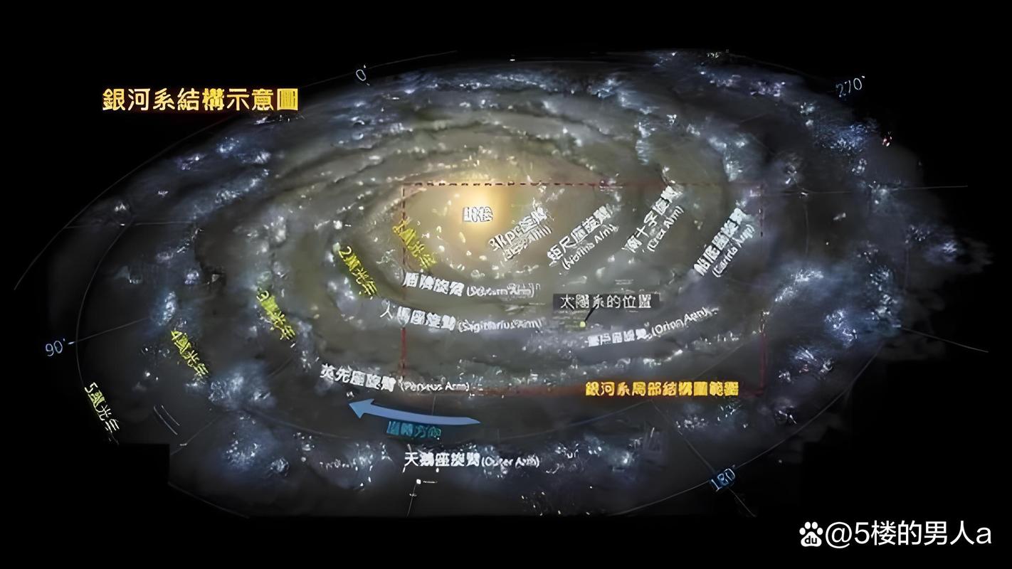 银河系旋臂结构及太阳位置示意