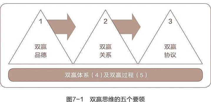 沟通说服双赢逻辑转换示意图