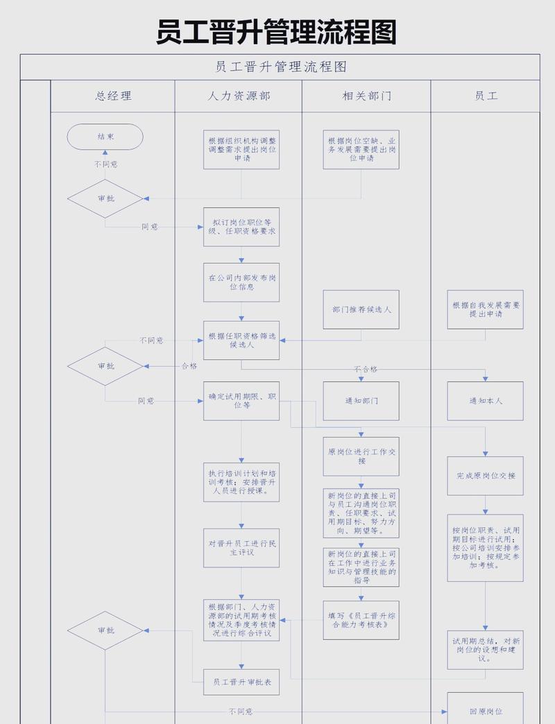 企业基层员工到管理层晋升通道流程图