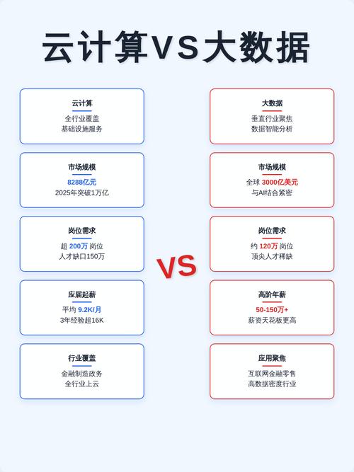 云计算认证证书与薪资对比图