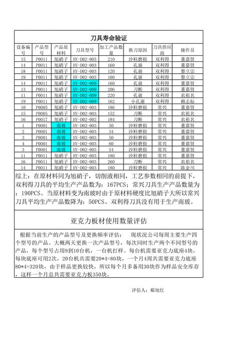 机械加工刀具寿命大数据分析报表