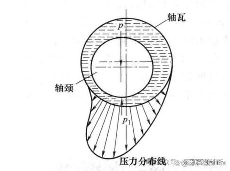 滑动轴承热膨胀间隙变化示意图