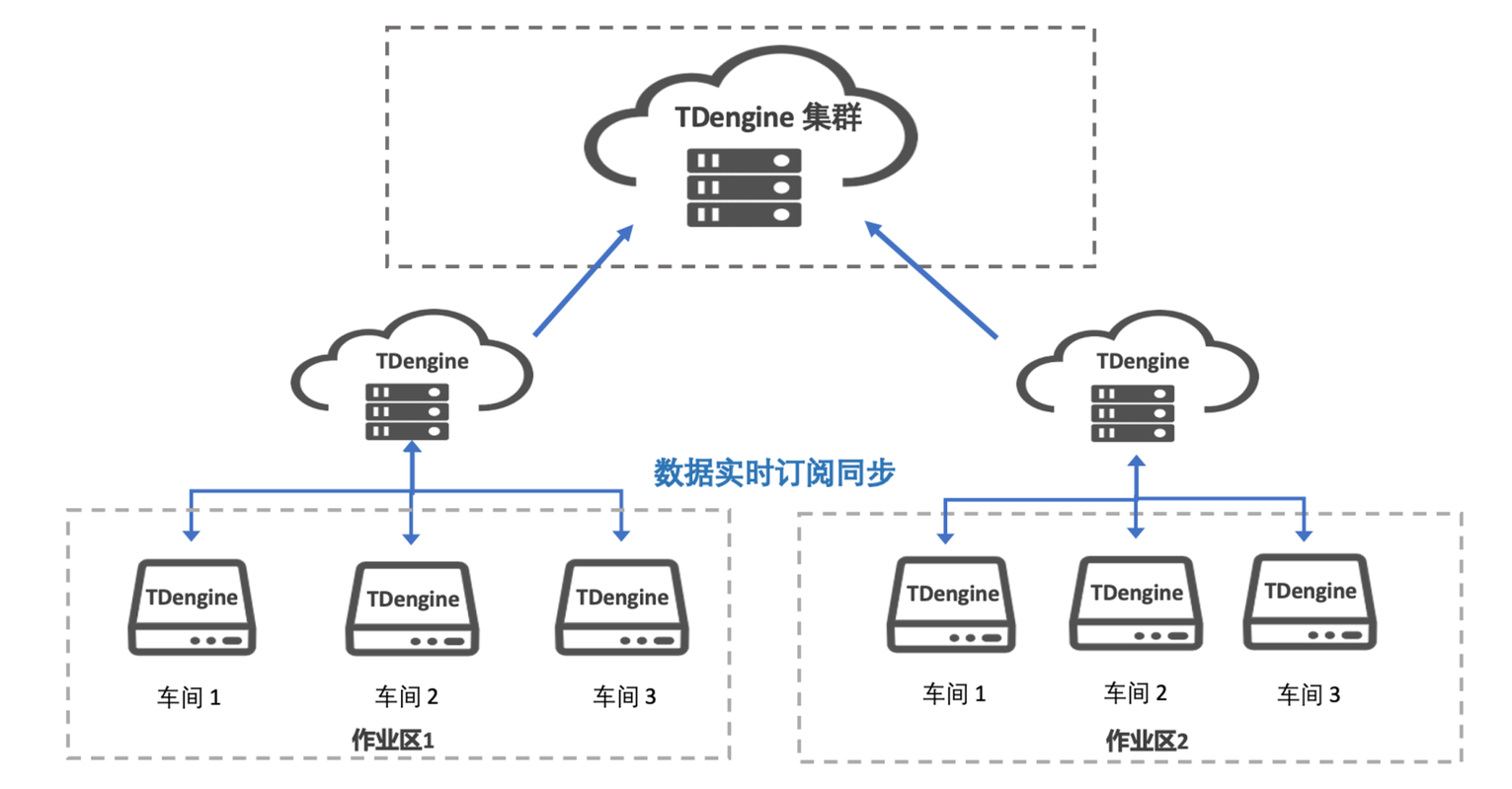 现代SCADA系统云边协同架构示意图