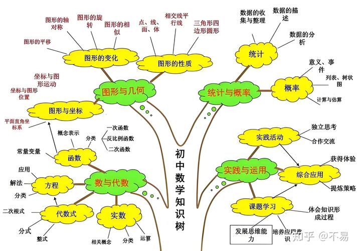 中学知识结构示意图
