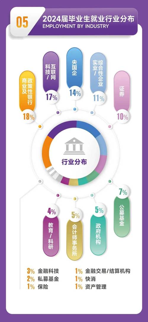 2024应届生跨专业就业行业分布统计图