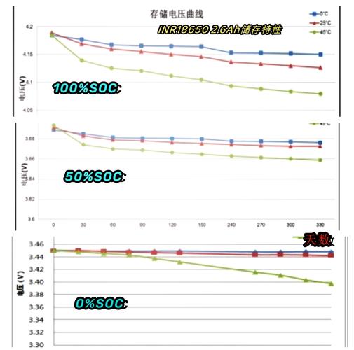 不同温度下锂电池容量衰减曲线图