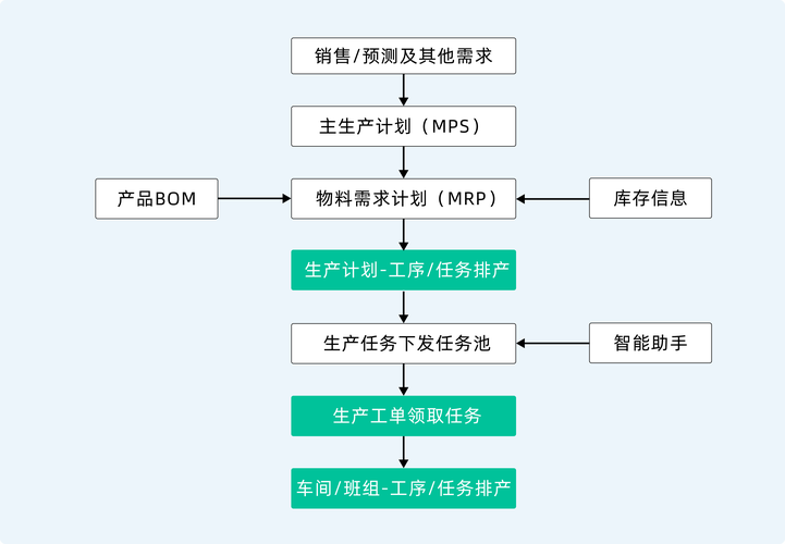 汽配厂混乱的车间排产与ERP系统矛盾场景