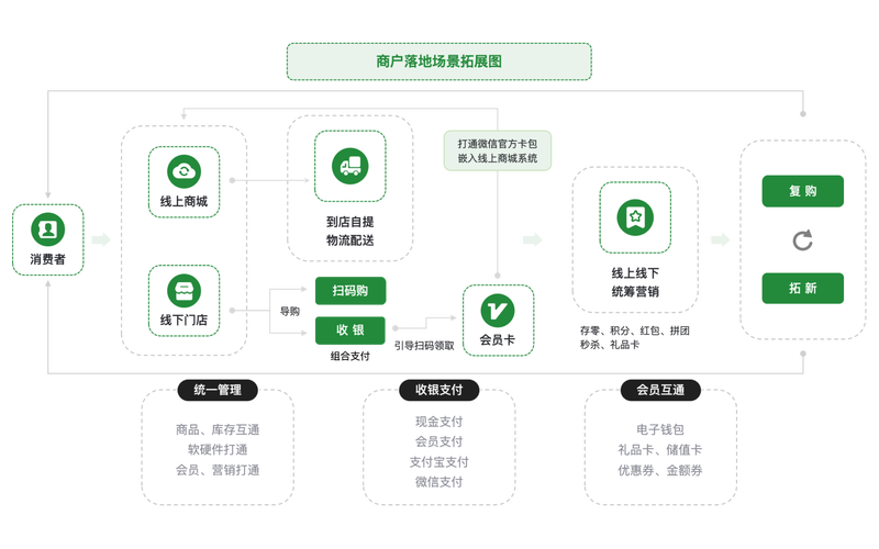 普通用户日常使用场景中的开源软件分布示意图