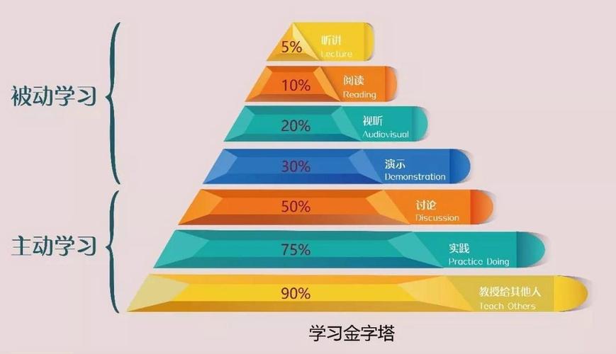 被动复习主动复习效率对比图