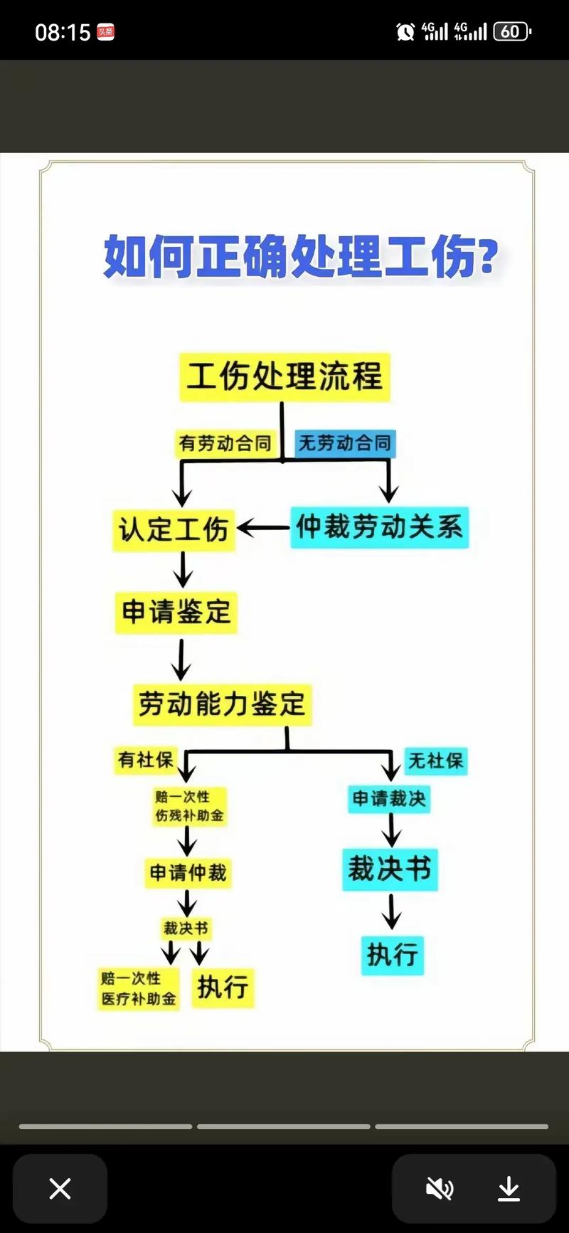 工伤认定流程与赔偿标准示意图