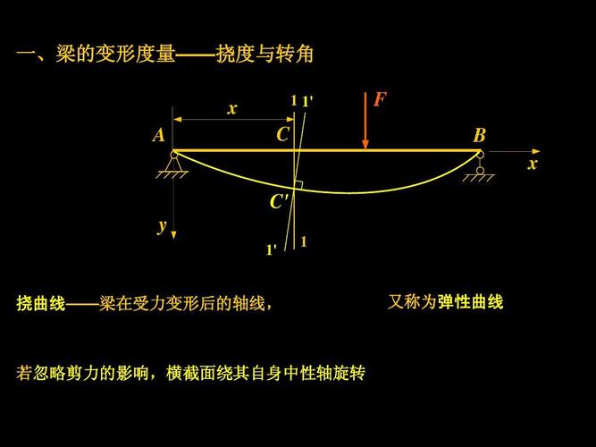 机械梁受弯变形刚度对比示意图