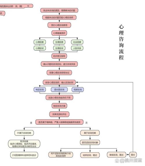 心理咨询中同理心回应步骤流程图