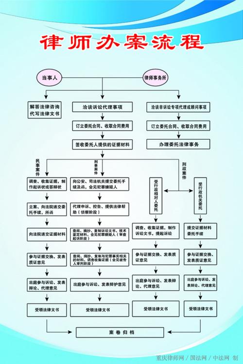 北京劳动律师案件办理流程记录表