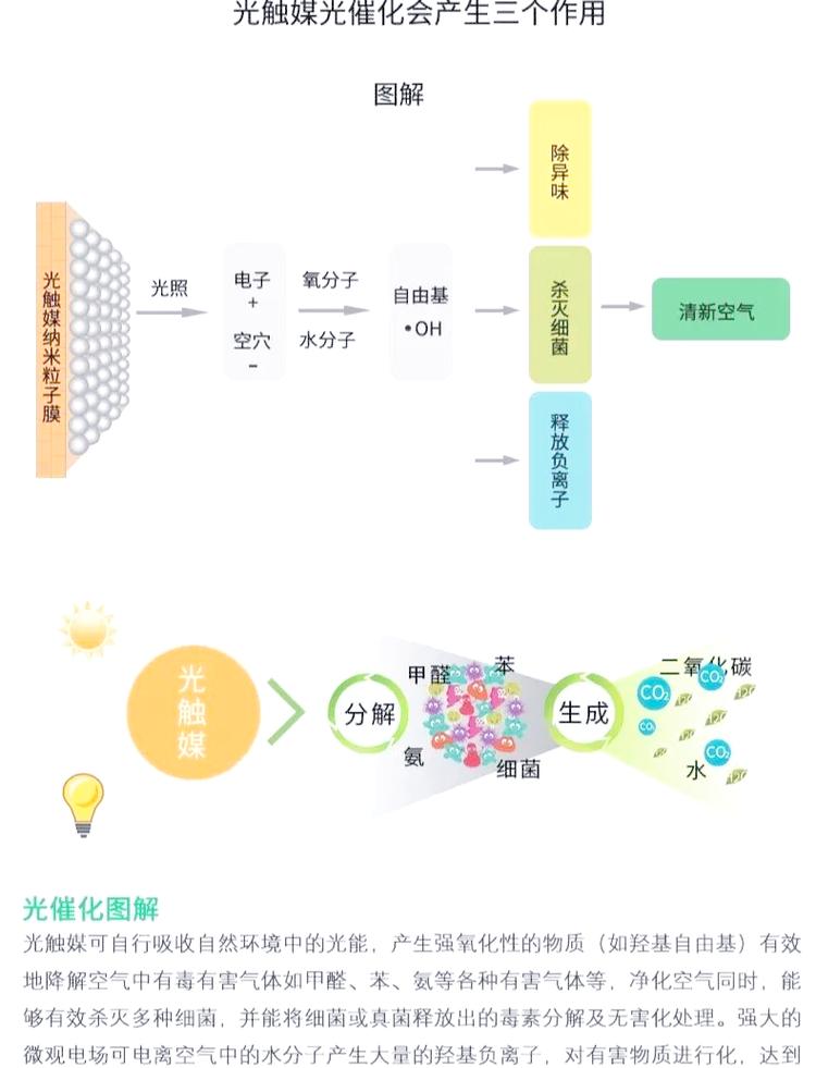 光触媒除味剂分解甲醛原理示意图