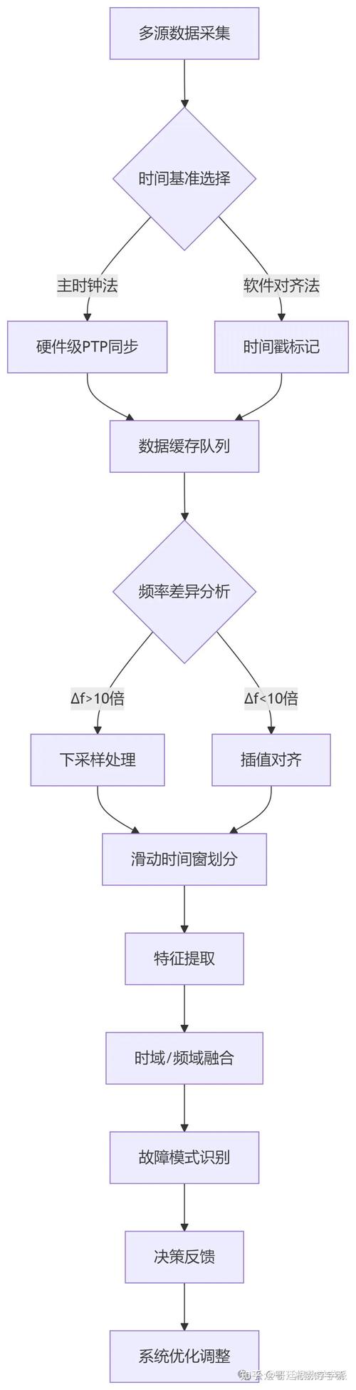 实训用传感器时间戳对齐逻辑流程图