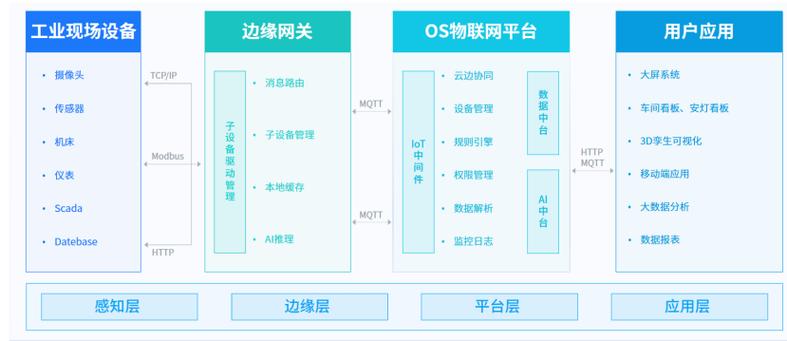 工业系统集成：搞定中小制造工厂数字化转型的最后一块拼图