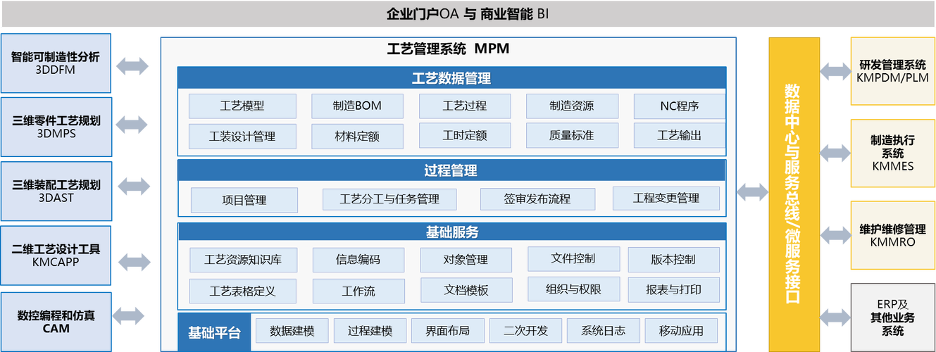 制造企业PLM系统工程BOM与制造BOM多视图转换示意图