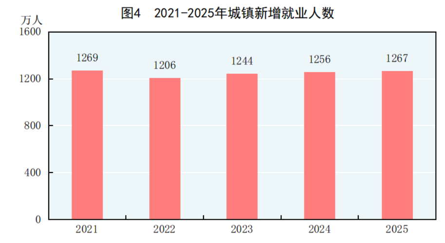 近五年热门行业岗位新增数量统计图