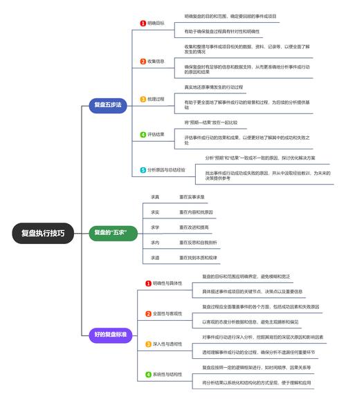 技术复盘五步法倒推思维导图