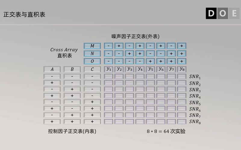 田口方法正交表实验设计图