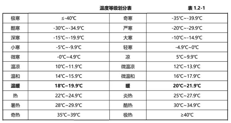各个场景的温度要求，直接抄作业就行
