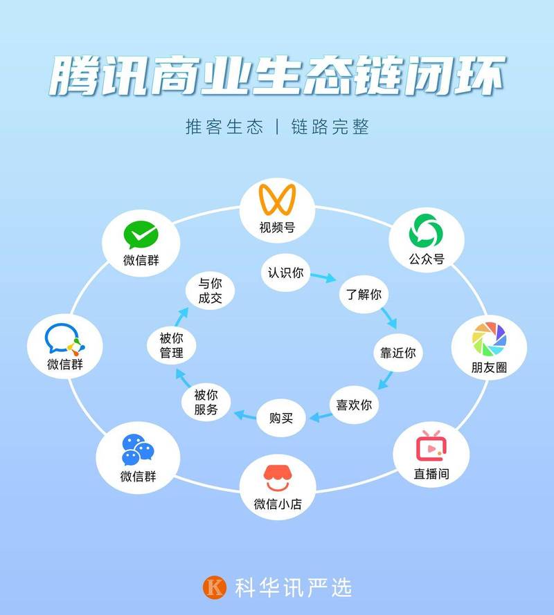 视频号微信生态流量链路示意图