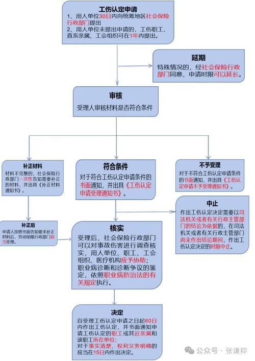 上海劳动纠纷工伤认定流程示意图