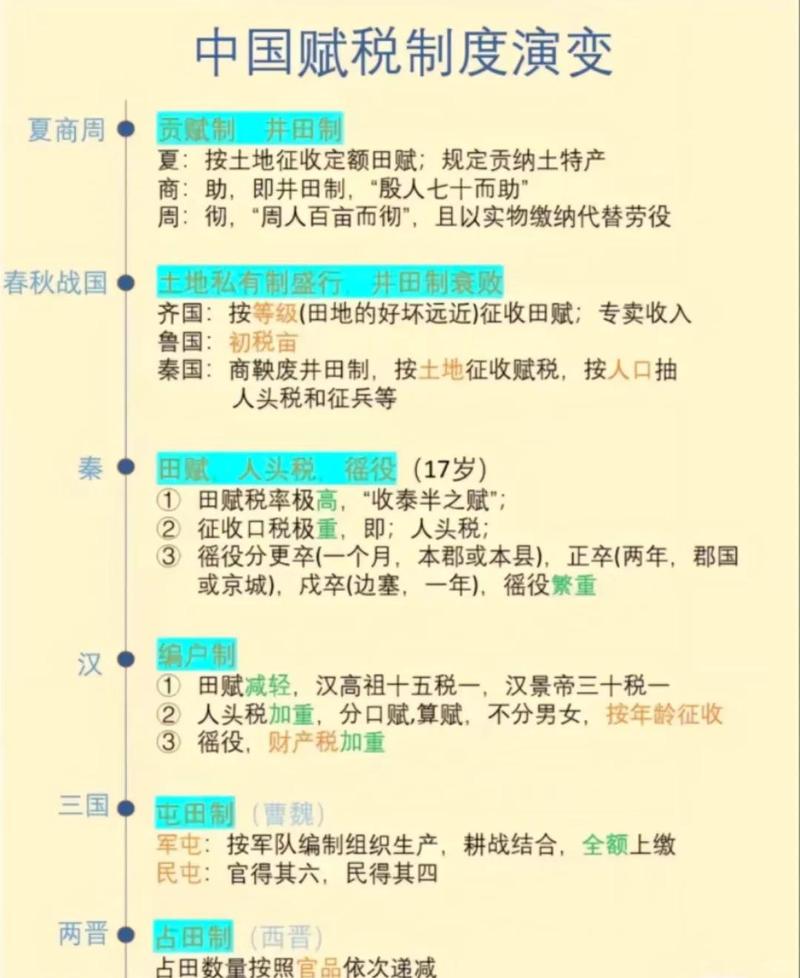 古代赋税制度从初税亩到摊丁入亩演变时间轴图