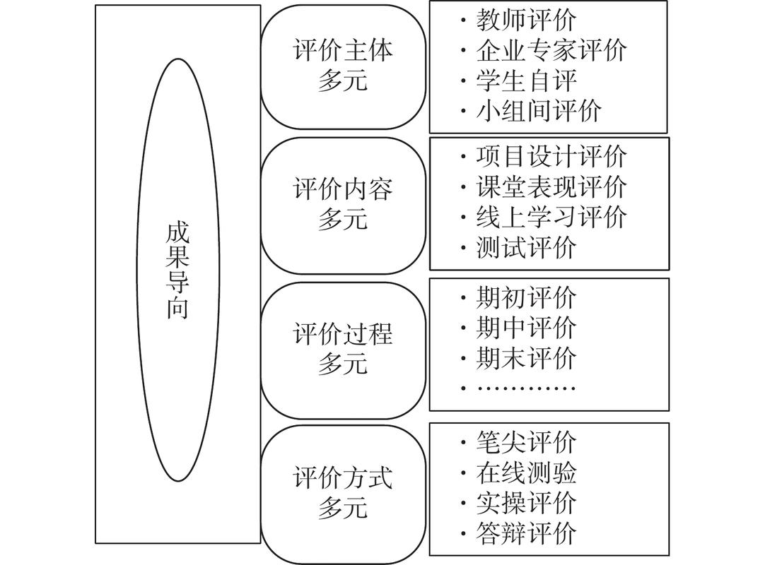 多元评价标准图解
