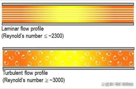 低雷诺数流动的选型误区